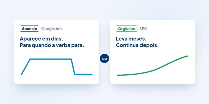 Comparação entre anúncio, que aparece em dias, e resultado orgânico, que leva meses e continua