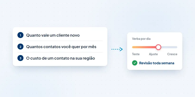 Três perguntas que definem a verba do Google Ads e o controle da verba por dia