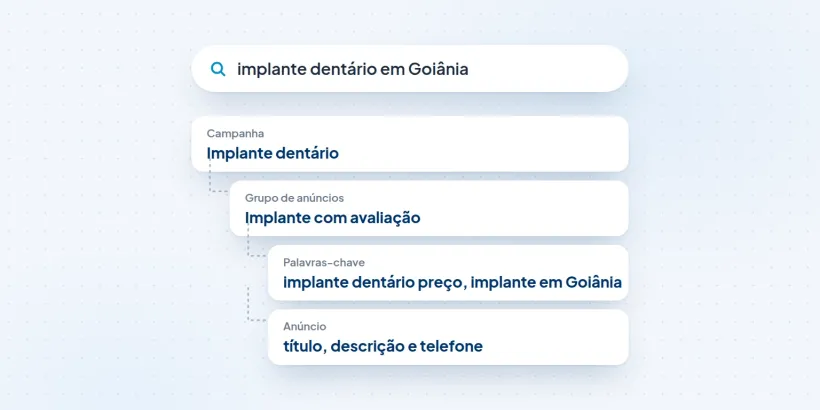 Estrutura de uma campanha de pesquisa: campanha, grupo de anúncios, palavras-chave e anúncio