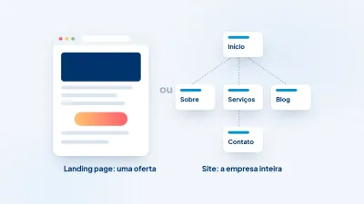 Comparação entre uma landing page de uma oferta e o mapa de páginas de um site institucional