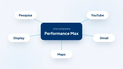 Uma campanha Performance Max ligada a Pesquisa, YouTube, Display, Gmail e Maps
