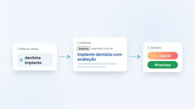 Os três passos do Google Ads: palavra-chave, anúncio e contato por ligação ou WhatsApp