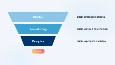 Funil de tráfego pago em três camadas: Display, Remarketing e Pesquisa