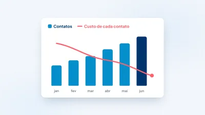 Gráfico com os contatos subindo mês a mês e o custo de cada contato caindo