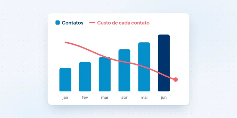 Gráfico com os contatos subindo mês a mês e o custo de cada contato caindo