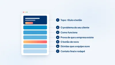 Esqueleto de uma landing page com as cinco seções numeradas, da promessa ao botão de contato