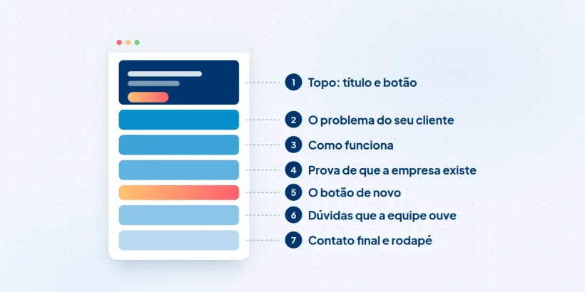 Esqueleto de uma landing page com as cinco seções numeradas, da promessa ao botão de contato