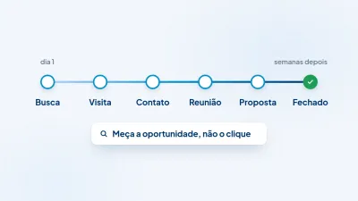 Linha do tempo do B2B, da busca ao fechamento, passando por visita, contato, reunião e proposta