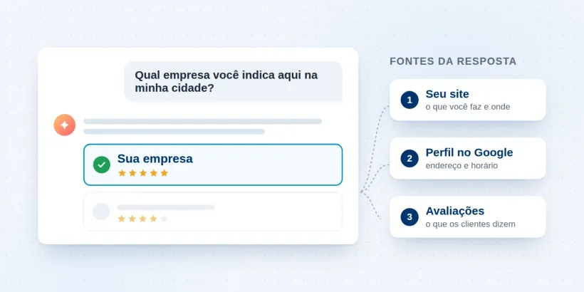 Conversa com uma IA que indica uma empresa e mostra as fontes da resposta: o site, o Perfil no Google e as avaliações